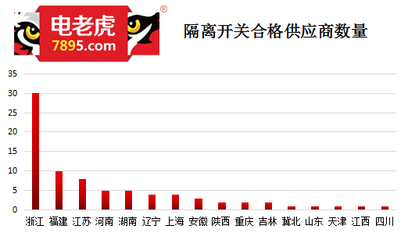 16省80家隔離開關廠家入選國網2017配（農）網合格供應商名單